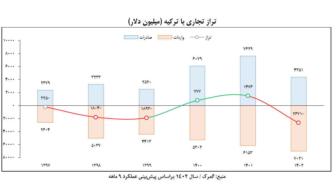 سهم و جایگاه ترکیه در تجارت خارجی ایران؛ آمارها چه میگویند؟