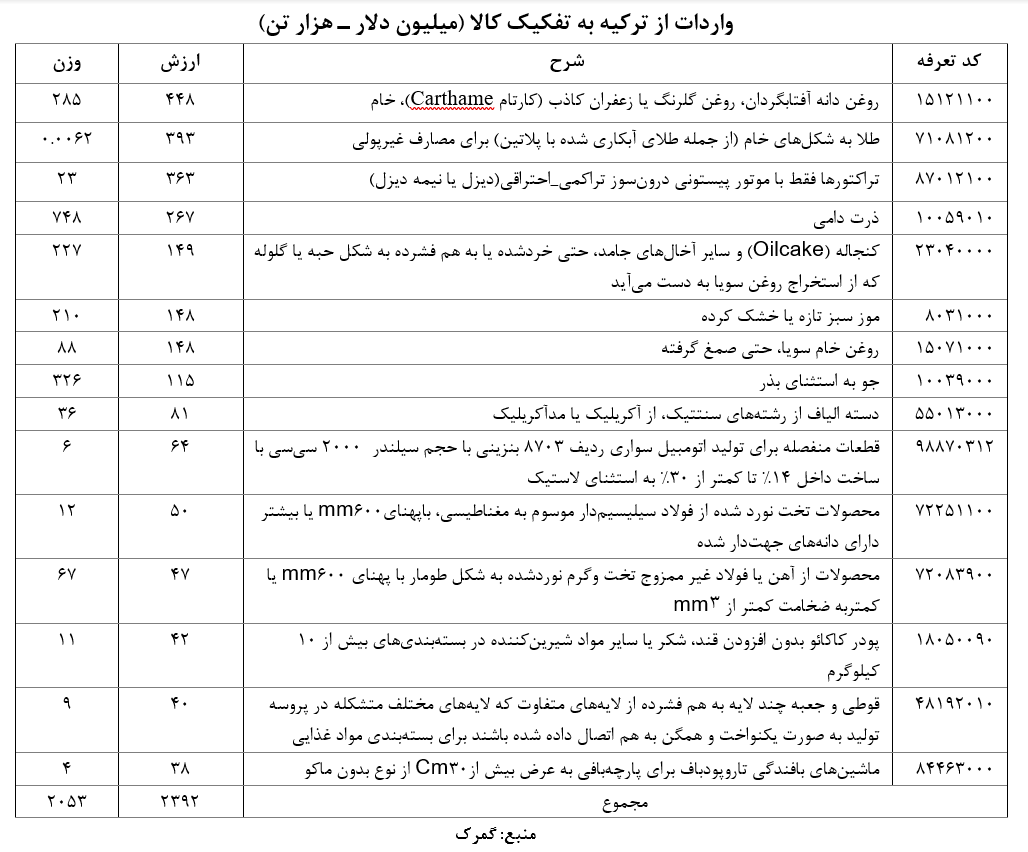 سهم و جایگاه ترکیه در تجارت خارجی ایران؛ آمارها چه میگویند؟