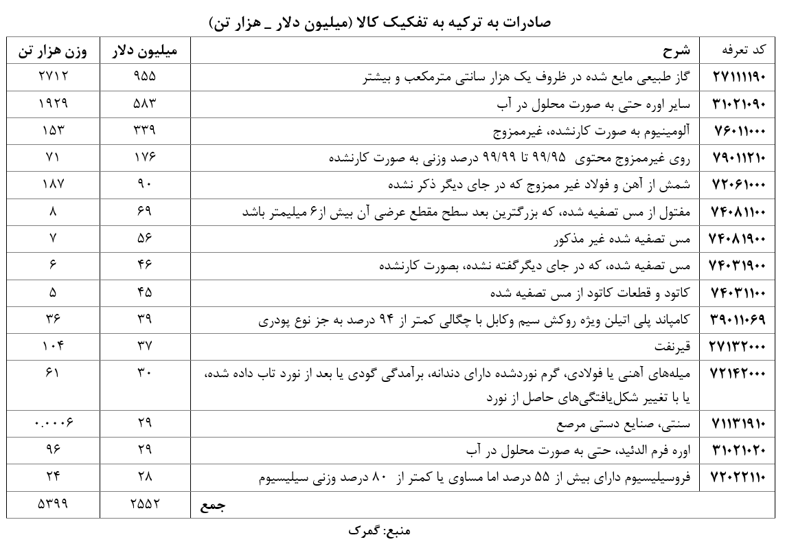 سهم و جایگاه ترکیه در تجارت خارجی ایران؛ آمارها چه میگویند؟