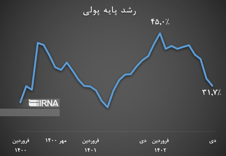 رشد نقدینگی دی ۲۵.۵ درصد شد/ کمترین نرخ از تابستان ۹۸ تا کنون