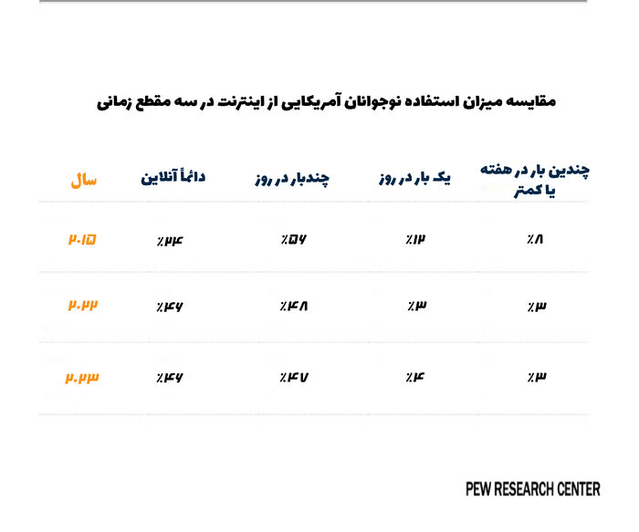 تقریباً همه نوجوانان آمریکایی به اینترنت دسترسی دارند