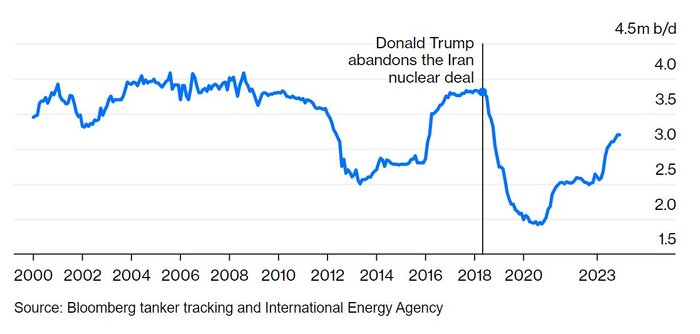 ایران، تیل کی پیداوار میں غیر معمولی اضافہ، امریکی پابندیاں بے اثر