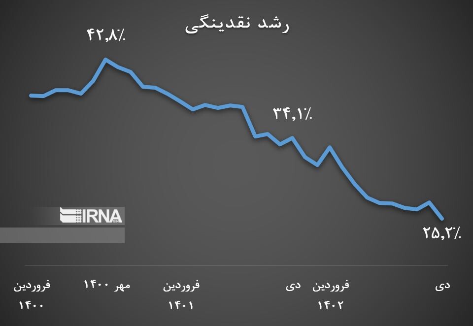 رشد نقدینگی دی ۲۵.۲ درصد شد/ کمترین نرخ از تابستان ۹۸ تا کنون