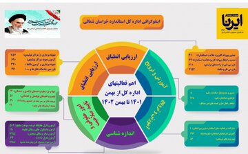 اینفوگرافیک/ دستاوردهای استاندارد خراسان شمالی