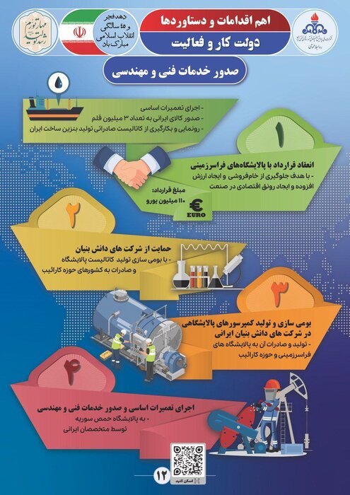 پالایشگاه‌های فراسرزمینی تدبیر دولت سیزدهم برای خنثی‌سازی تحریم‌ها