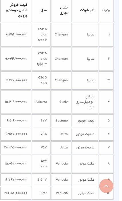 ثبتنام جدید عرضه خودروهای مازاد وارداتی/ ۱۳ مدل خودروی وارداتی کدامند؟
