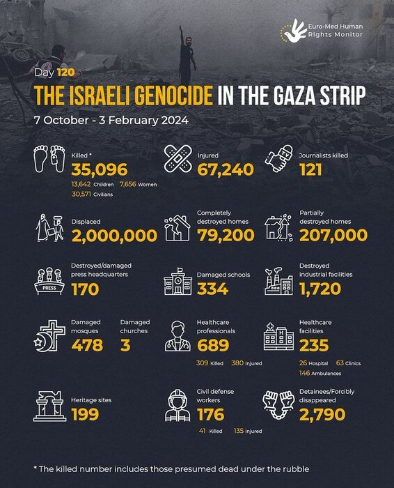 35,000 Palestinians killed in Gaza: Rights monitor