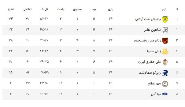 سقوط؛ سرنوشت تکراری تیم‌های فوتبالی و فوتسالی بانوان مازندران برای نوا آمل