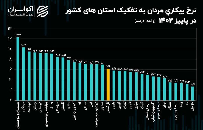 ثبت کمترین نرخ بیکاری مازندران در کارنامه دولت سیزدهم