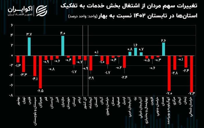 ثبت کمترین نرخ بیکاری مازندران در کارنامه دولت سیزدهم