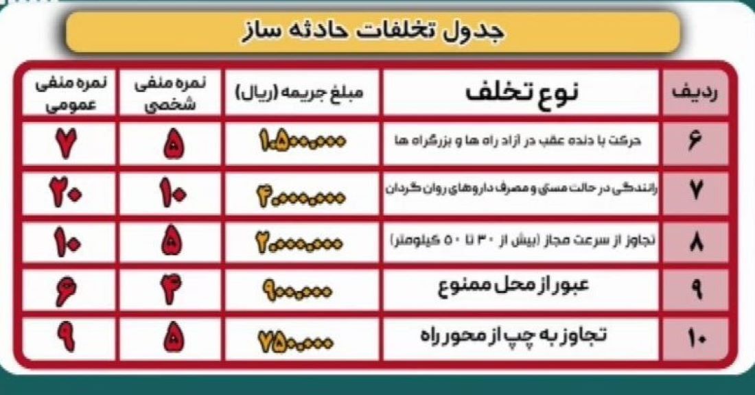 جدول تخلفات حادثه ساز / ۴۰۰ هزار تومان برای رانندگی در حالت مستی