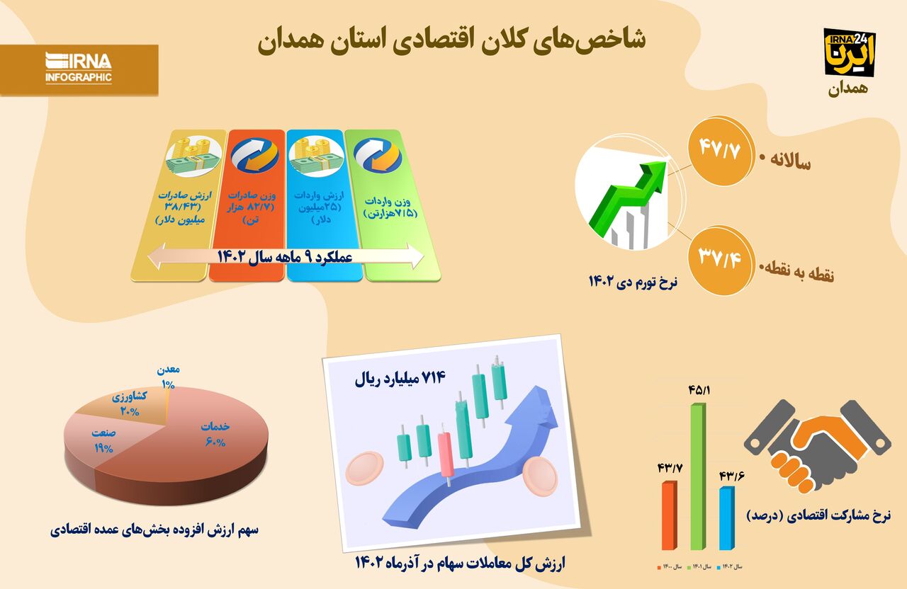 اینفوگرافیک/ شاخص‌های کلان اقتصادی استان همدان