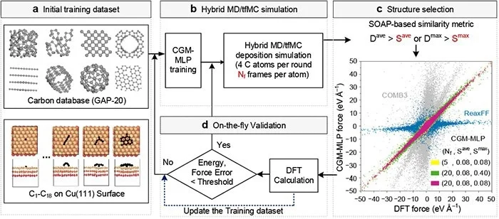 طراحی نانوساختارهای کربنی به کمک هوش مصنوعی