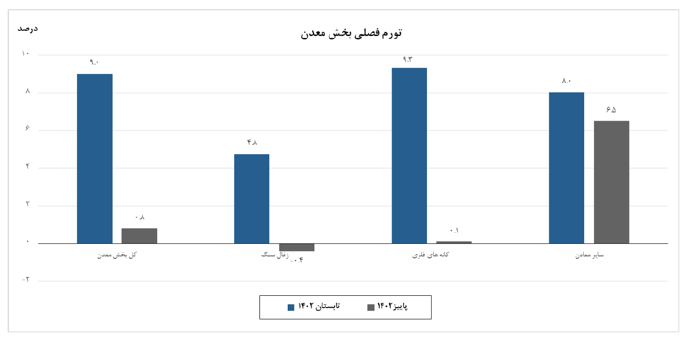تورم فصلی تولید در پاییز کاهش یافت/ معدن ۸ دهم و صنعت ۲.۳ درصد