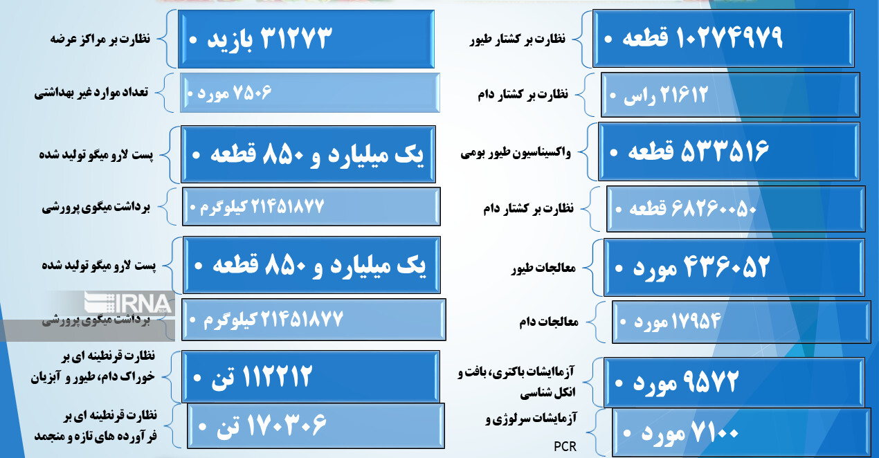 اینفوگرافیک / اقدامات شاخص و عملکردی دامپزشکی بوشهر