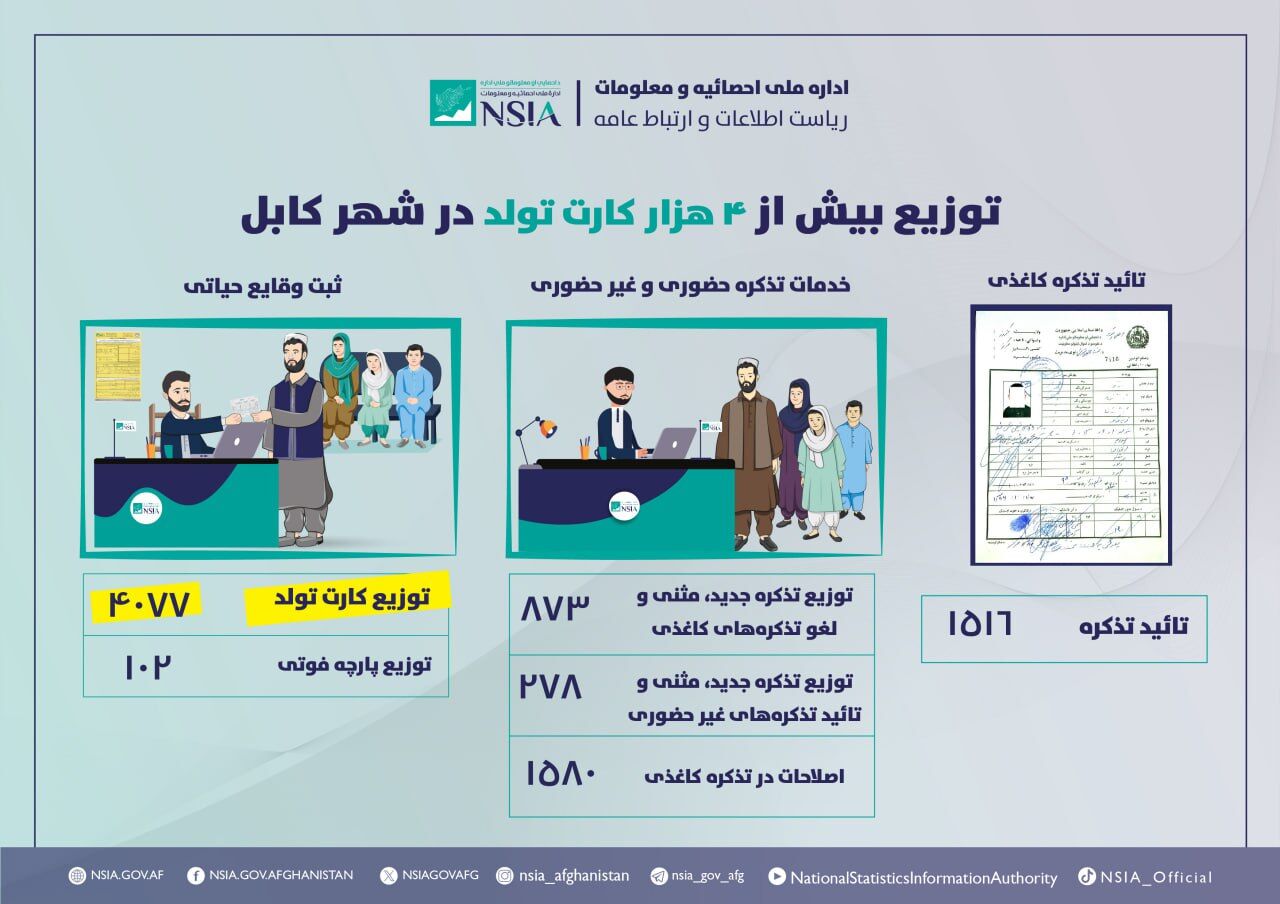 بیش از 4 هزار کارت تولد در شهر کابل توزیع شد