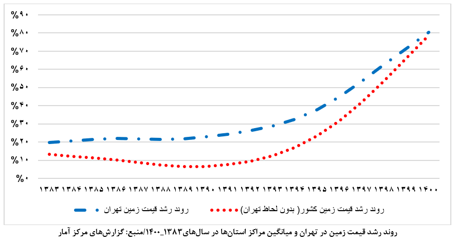 افزایش قیمت زمین در مراکز استان‌ها در نتیجه تراکم جمعیت؛ راهکار چیست؟