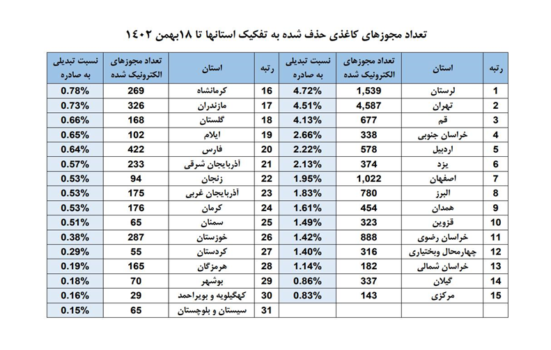 لرستان همچنان پیشتاز در حذف مجوزهای کاغذی