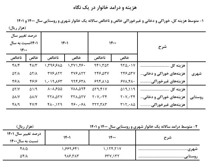 بهبود معیشت بازنشستگان در سایه متناسبسازی حقوق