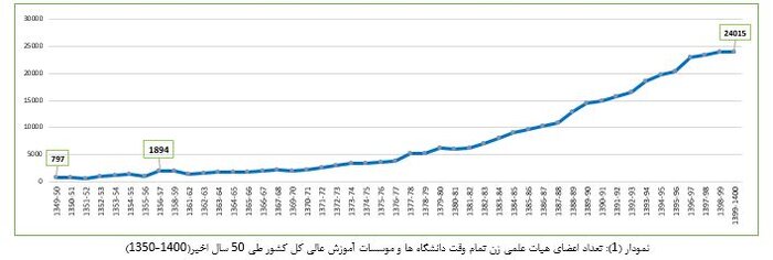 زنان در آموزش عالی؛ از محرومیت تا سبقت/ رشد ۵۶ برابری دانشجویان و ۳۰ برابری استادانِ زن