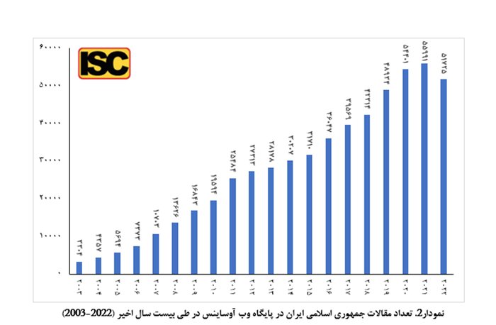 رتبه تولید علم ایران 35 پله صعود کرده است