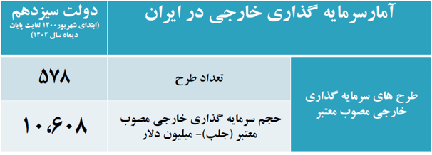 تحول در سرمایهگذاری خارجی دولت سیزدهم/ ۱۰ میلیارد و ۶۰۸ میلیون دلار سرمایه جذب شده است