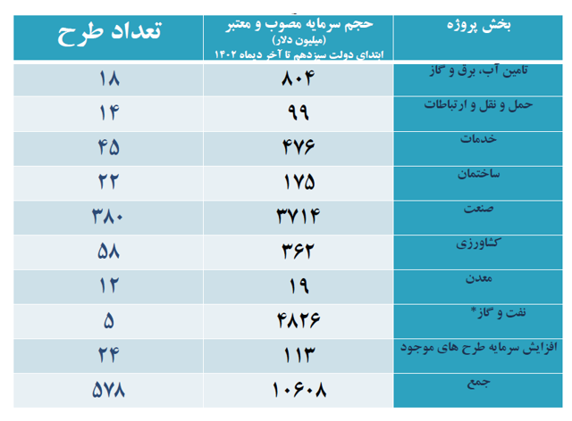تحول در سرمایهگذاری خارجی دولت سیزدهم/ ۱۰ میلیارد و ۶۰۸ میلیون دلار سرمایه جذب شده است