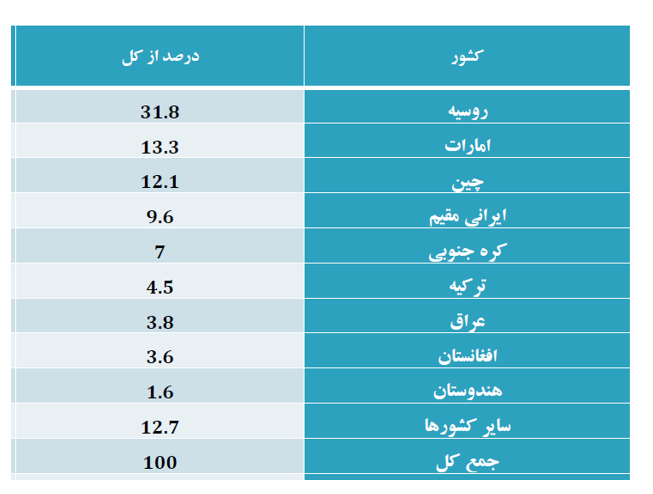 تحول در سرمایهگذاری خارجی دولت سیزدهم/ ۱۰ میلیارد و ۶۰۸ میلیون دلار سرمایه جذب شده است