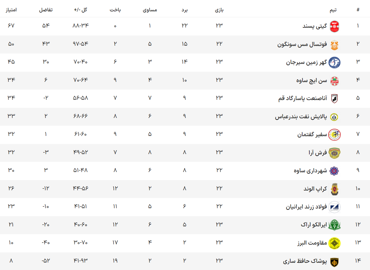 قهرمان لیگ برتر فوتسال بدون شکست باقی ماند + فیلم