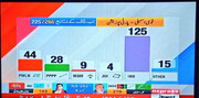شمارش آرای انتخابات پاکستان؛ آیا نتیجه غیرمنتظره‌ای در راه است؟