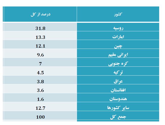 الحكومة الايرانية استقطبت استثمارات اجنبية بقيمة 10.6 مليار دولار