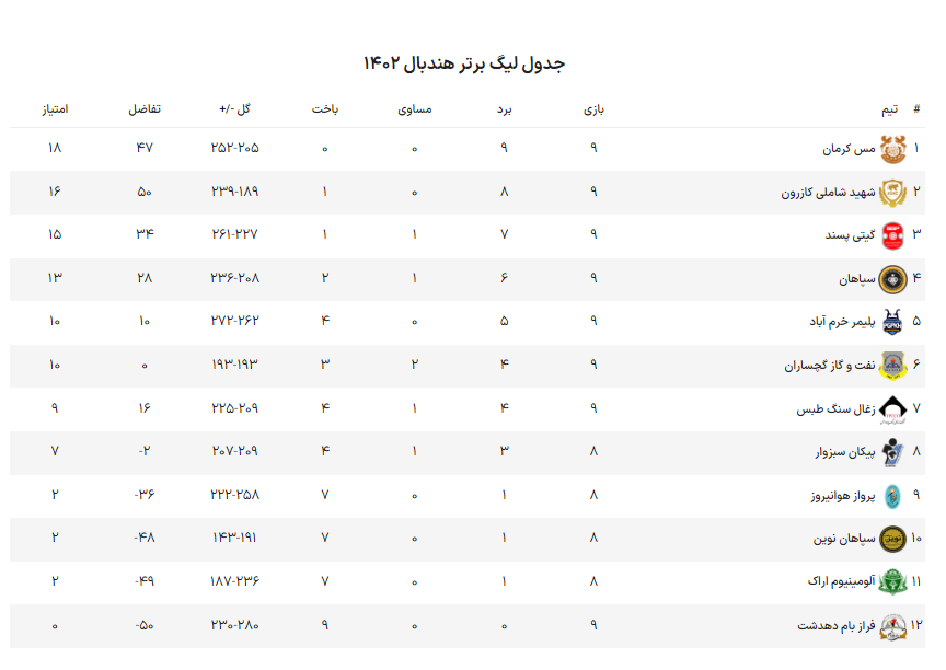 سپاهان با پیروزی بر فرازبام به استقبال شهرآورد هندبال اصفهان رفت