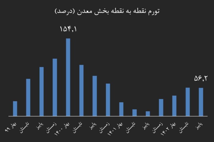 تورم تولید در آستانه بازگشت به میانگین بلندمدت/ تورم تولید یکسوم شد