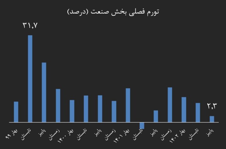 تورم تولید در آستانه بازگشت به میانگین بلندمدت/ تورم تولید یک‌سوم شد