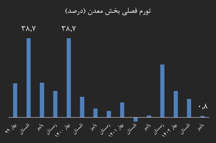 تورم تولید در آستانه بازگشت به میانگین بلندمدت/ تورم تولید یک‌سوم شد