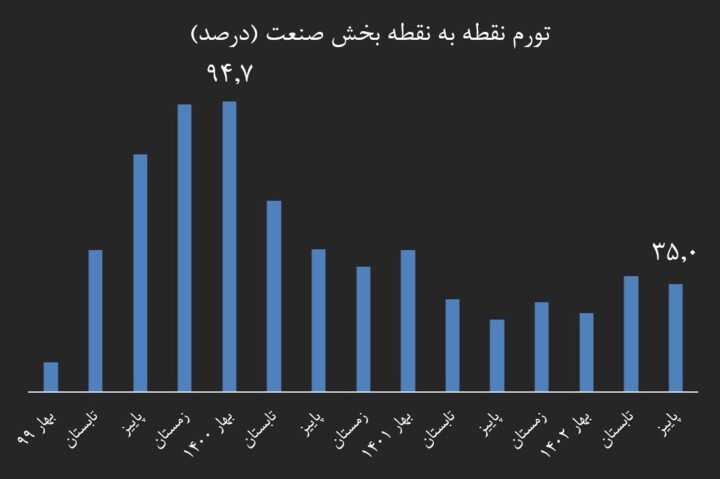 تورم تولید در آستانه بازگشت به میانگین بلندمدت/ تورم تولید یک‌سوم شد