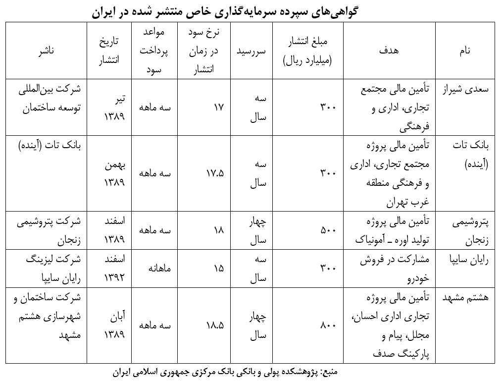 انتشار گواهی سپرده سرمایهگذاری خاص بانکی با چه هدفی؟