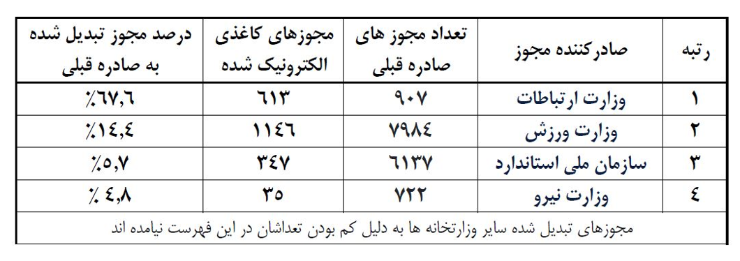 وزارت ارتباطات رتبه نخست تبدیل مجوزها را کسب کرد
