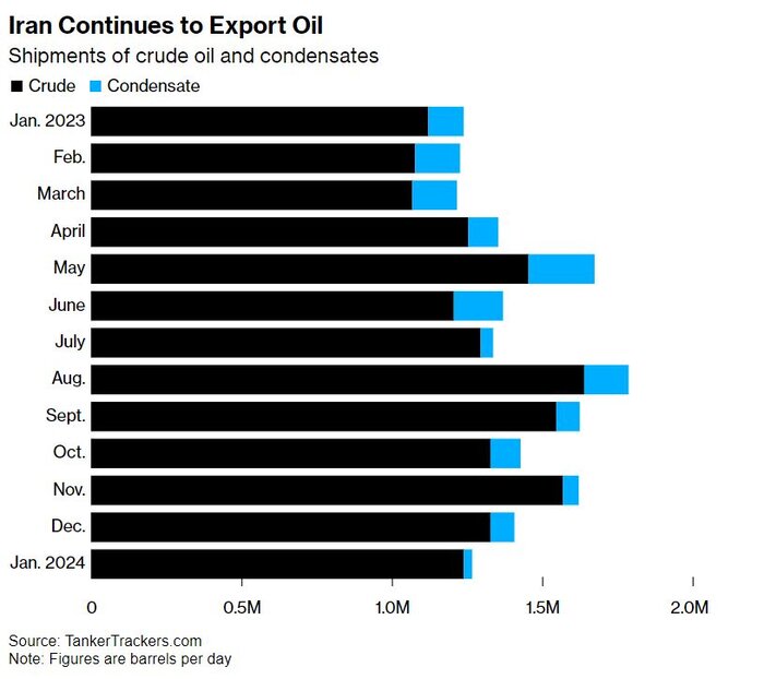 رشد ۱۳ درصدی ظرفیت پالایشی 2 افزایش سه برابری صادرات نفت در دولت سیزدهم/ رشد ۱۳ درصدی ظرفیت پالایشی