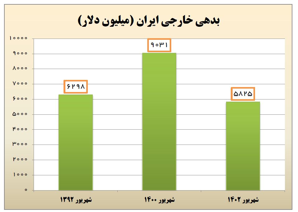 ۳.۲ میلیارد دلار از بدهی خارجی دولت گذشته تسویه شد