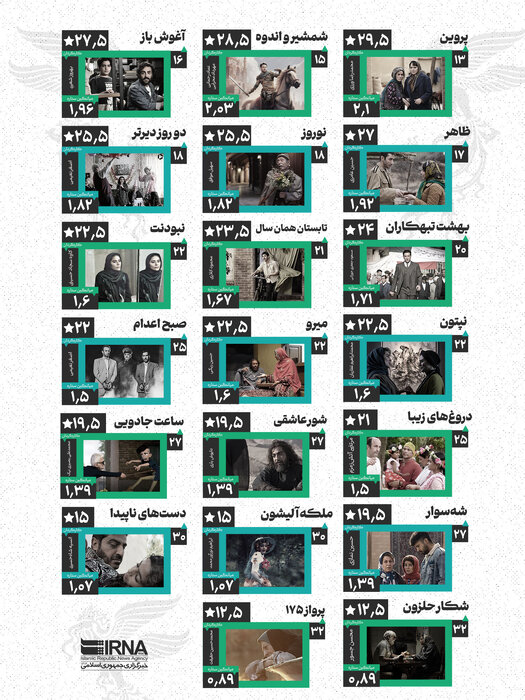 با میانگین ۳.۷ ستاره؛ «پرویز خان» بهترین فیلم در ارزش‌گذاری ایرنا شد