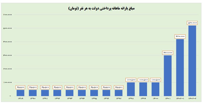 ابتکار دولت مردمی سیزدهم؛ افزایش یارانه هم‌پای تورم