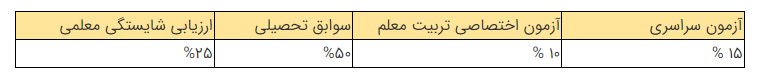 نظام‌نامه سنجش و پذیرش دانشجوی متعهد خدمت به وزارت آموزش‌وپرورش ابلاغ شد