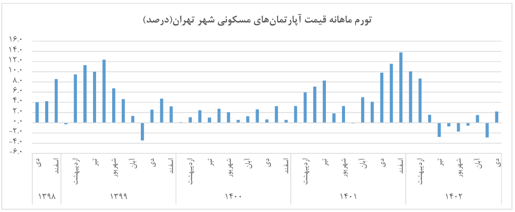 تورم نقطه به نقطه مسکن در دی ماه ۱۱ درصد کاهش یافت