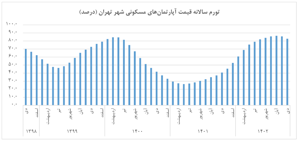 تورم نقطه به نقطه مسکن در دی ماه ۱۱ درصد کاهش یافت