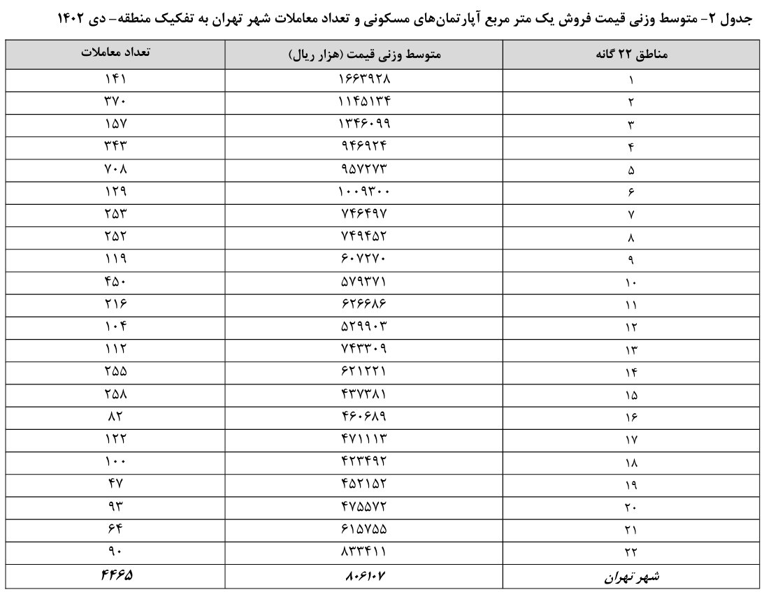 تورم نقطه به نقطه مسکن در دی ماه ۱۱ درصد کاهش یافت