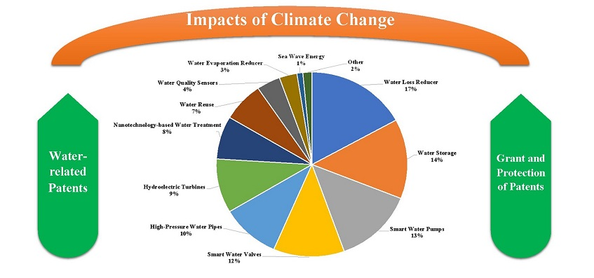 مطالعه اثر تغییر اقلیم بر اعطا و حمایت از حق اختراع در حوزه صنعت آب