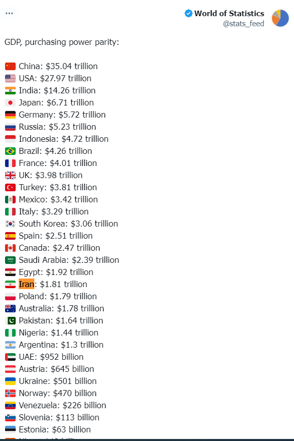 اقتصاد ایران ۱۸۱۰ میلیارد دلاری شد/ هدفگذاری برای ۲۵۰۰ میلیارد دلاری