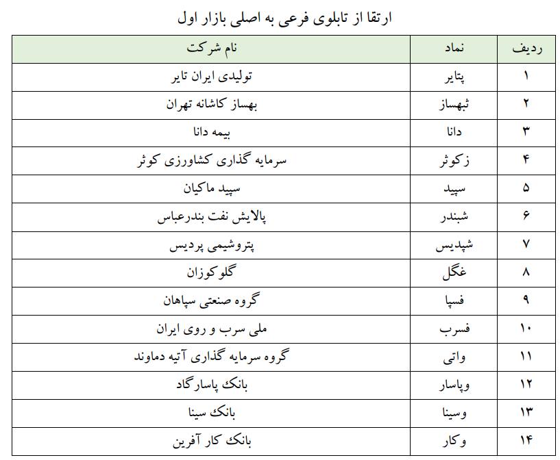 فهرست ۱۷۳ نمادی که در تابلوهای بورس جابه‌جا شدند/ ایران خودرو و سایپا به تابلوی فرعی رفتند
