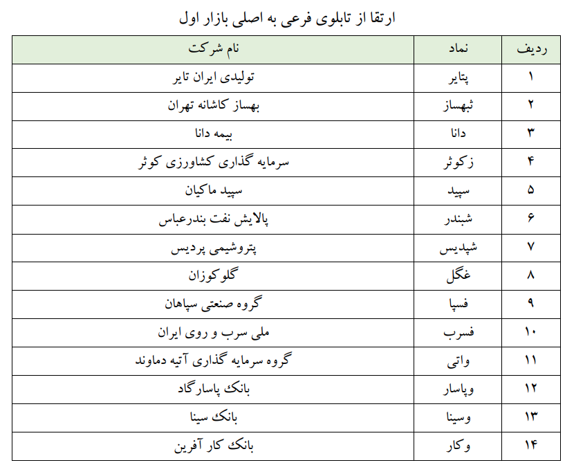 فهرست ۱۷۳ نمادی که در تابلوهای بورس جابهجا شدند 2 فهرست ۱۷۳ نمادی که در تابلوهای بورس جابهجا شدند/ ایران خودرو و سایپا به تابلوی فرعی رفتند